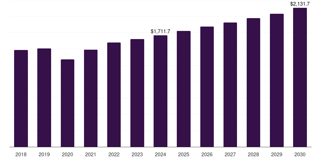 Germany fishing apparel and equipment market, 2018-2030 (US$M)