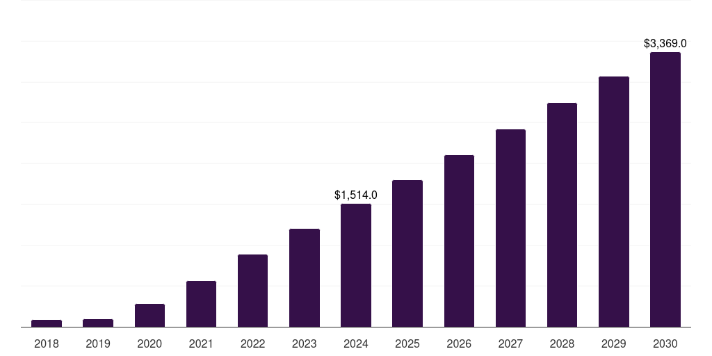 Germany foldable smartphone market, 2018-2030 (US$M)