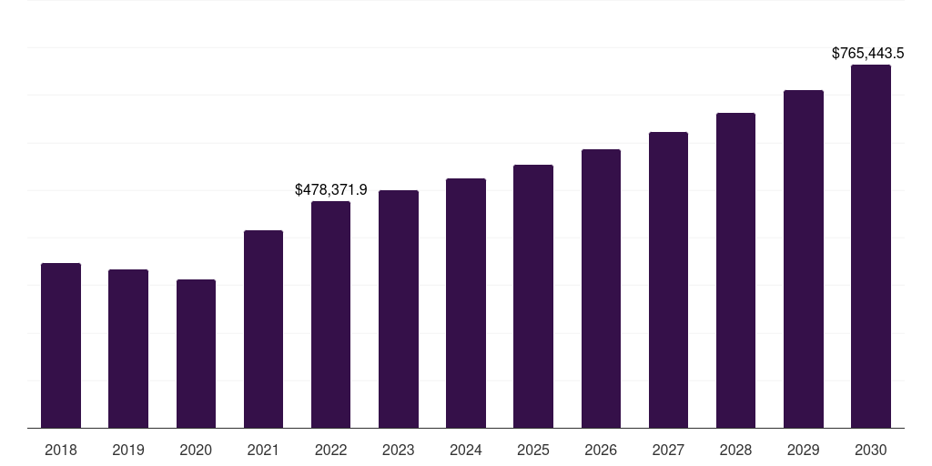 Germany furfural derivatives market, 2018-2030 (US$M)