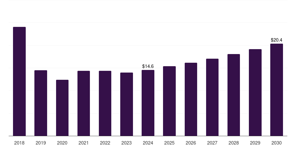 Germany furfuryl alcohol market, 2018-2030 (US$M)