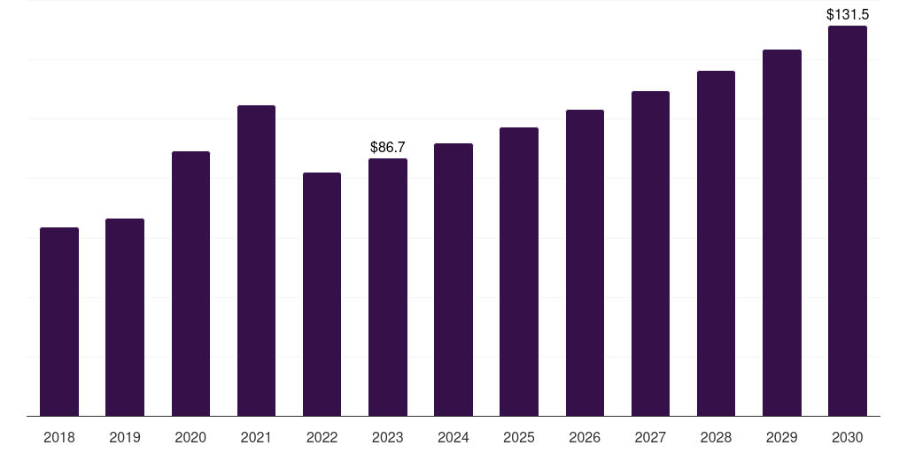 Germany glutaraldehyde market, 2018-2030 (US$M)