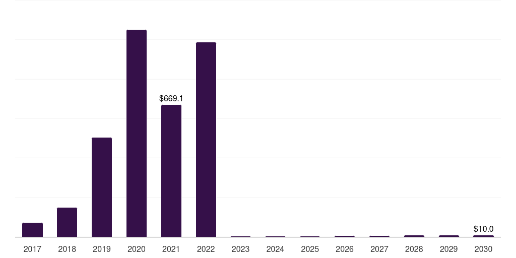 Germany hard kombucha market, 2017-2030 (US$M)