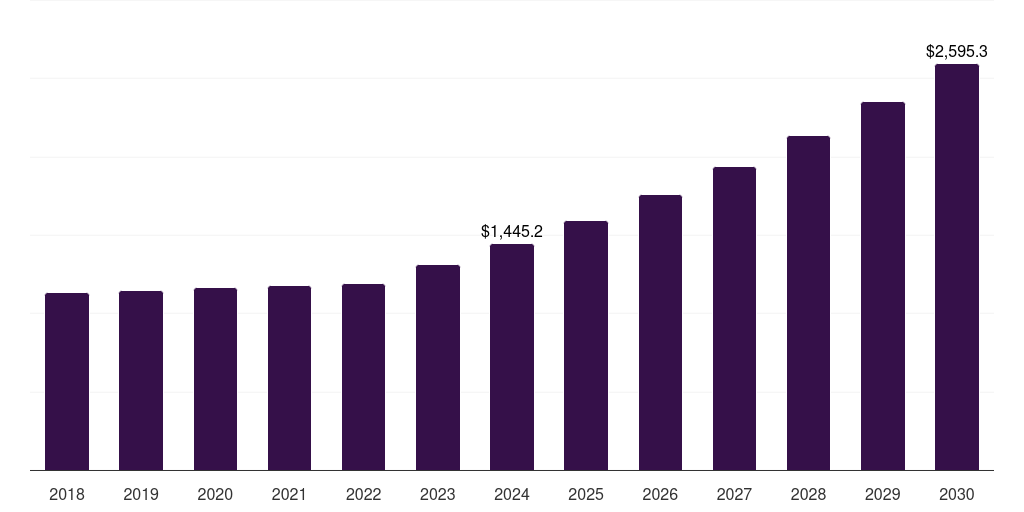 Germany hazelnut market, 2018-2030 (US$M)