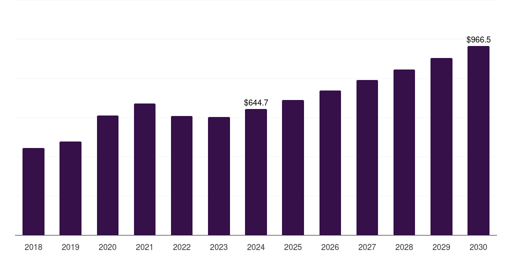 Germany hazmat suits market, 2018-2030 (US$M)