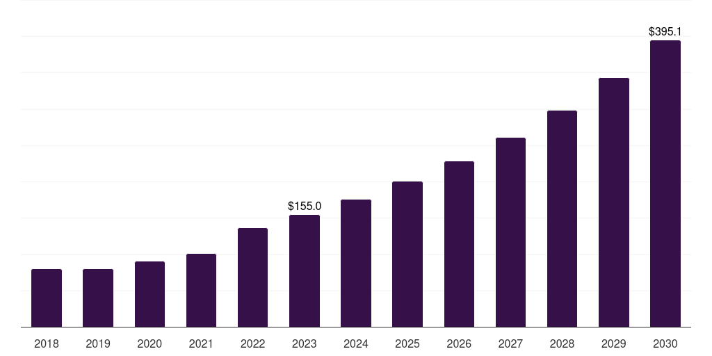 Germany healthcare interoperability solutions market, 2018-2030 (US$M)