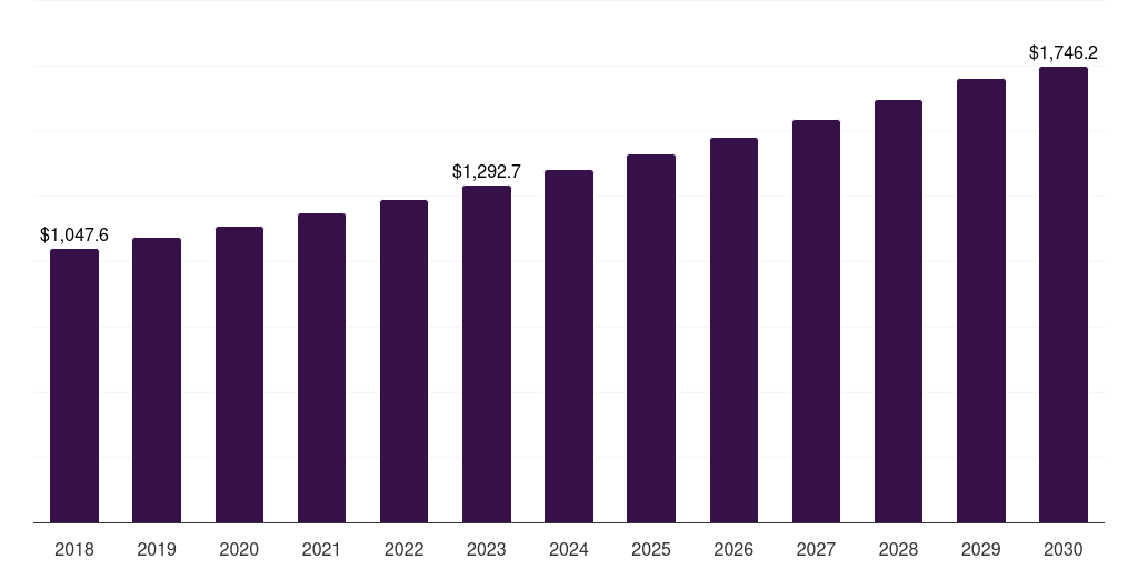 Germany healthcare packaging market, 2018-2030 (US$M)