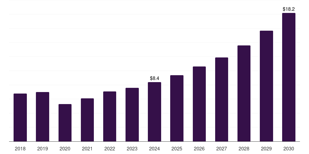 Germany heart failure poc & loc devices market, 2018-2030 (US$M)