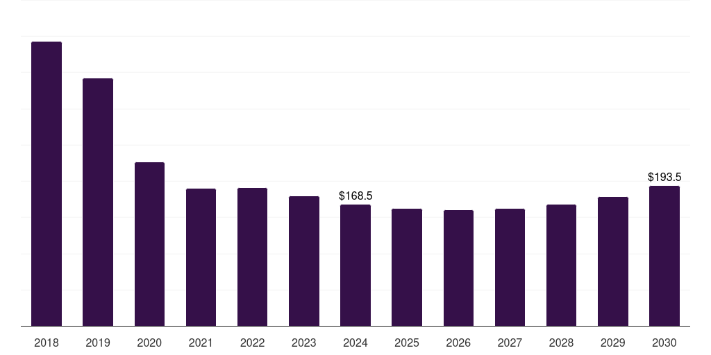 Germany herceptin market, 2018-2030 (US$M)