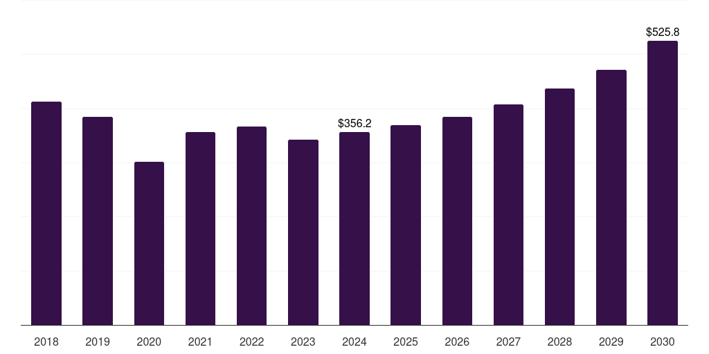 Germany high strength steel market, 2018-2030 (US$M)