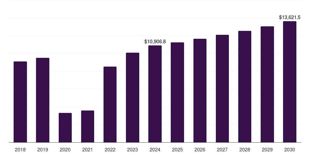 Germany honeymoon tourism market, 2018-2030 (US$M)