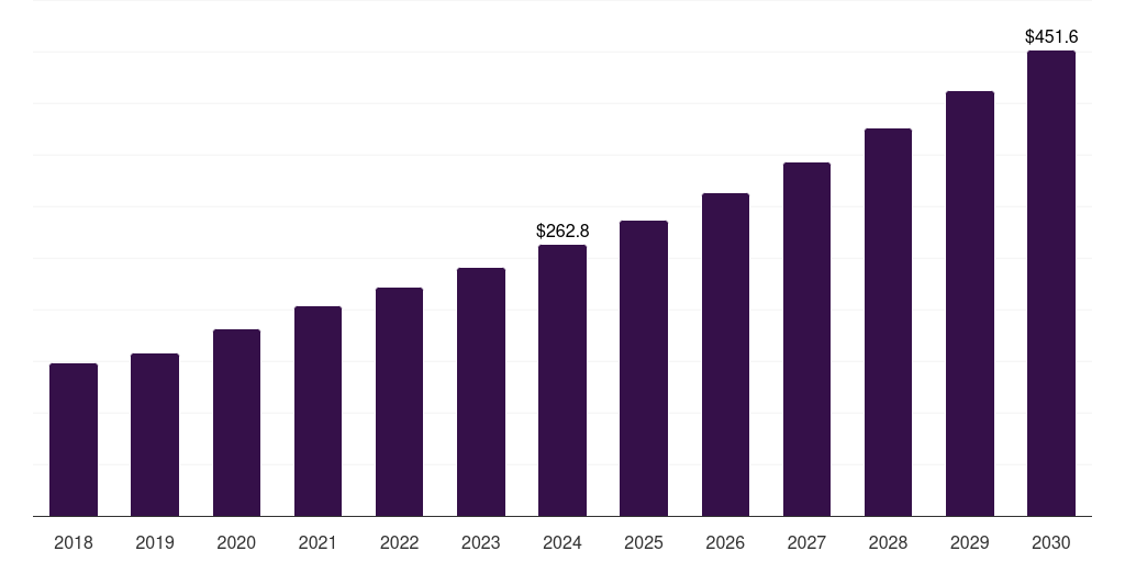 Germany human primary cell culture market, 2018-2030 (US$M)