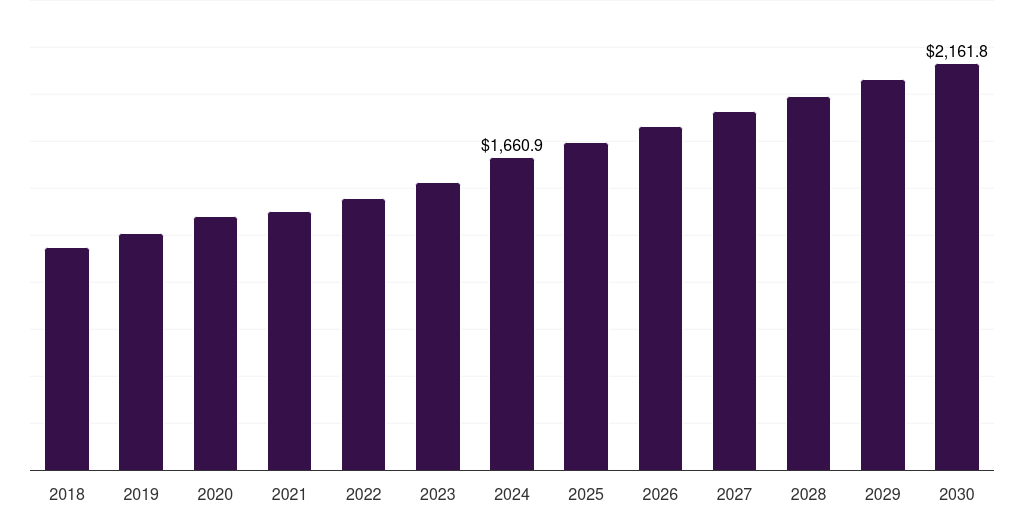 Germany hvac accessories market, 2018-2030 (US$M)