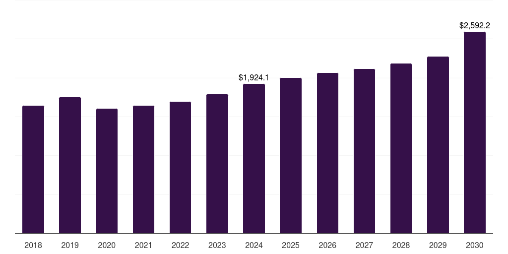 Germany hydronic hvac systems market, 2018-2030 (US$M)
