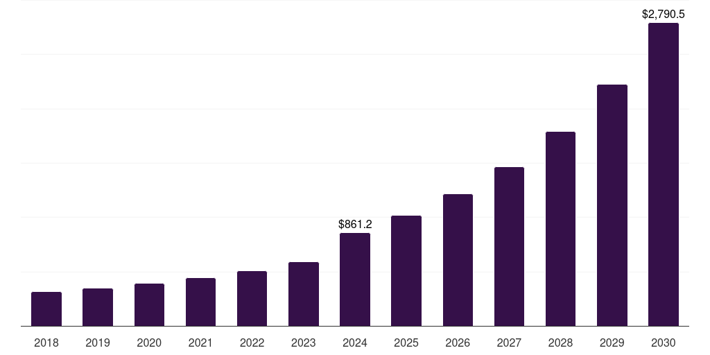 Germany immersive content creation market, 2018-2030 (US$M)