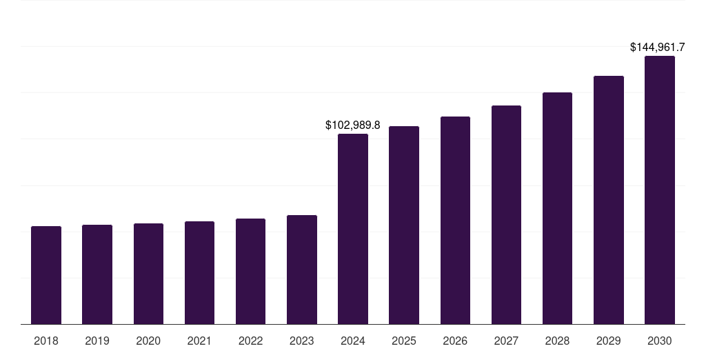 Germany inbound logistics market, 2018-2030 (US$M)