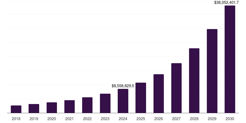 Germany industry 5.0 market, 2018-2030 (US$M)