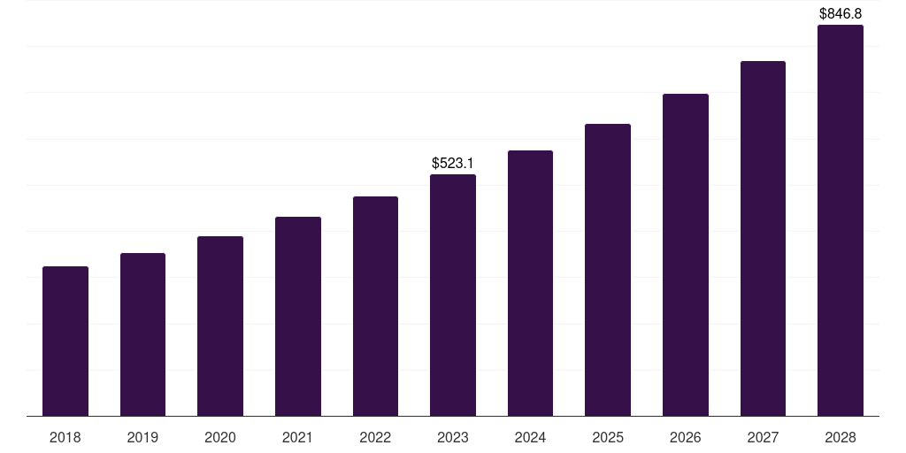 Germany insulated shippers market, 2018-2028 (US$M)