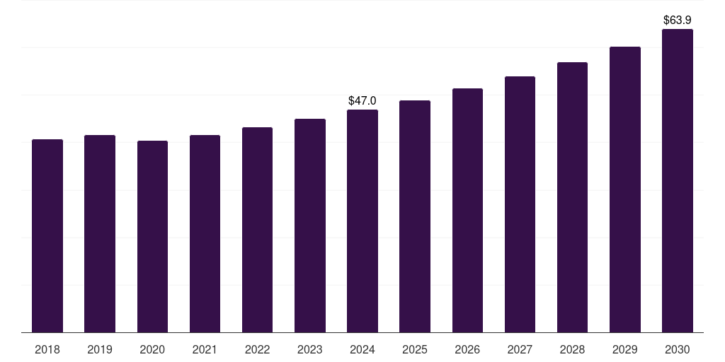 Germany johne's disease diagnostics market, 2018-2030 (US$M)