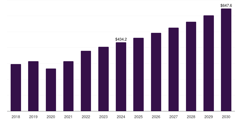 Germany kidney transplant market, 2018-2030 (US$M)