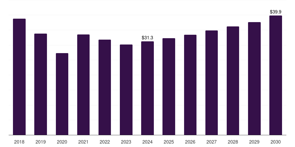 Germany laminated steel market, 2018-2030 (US$M)