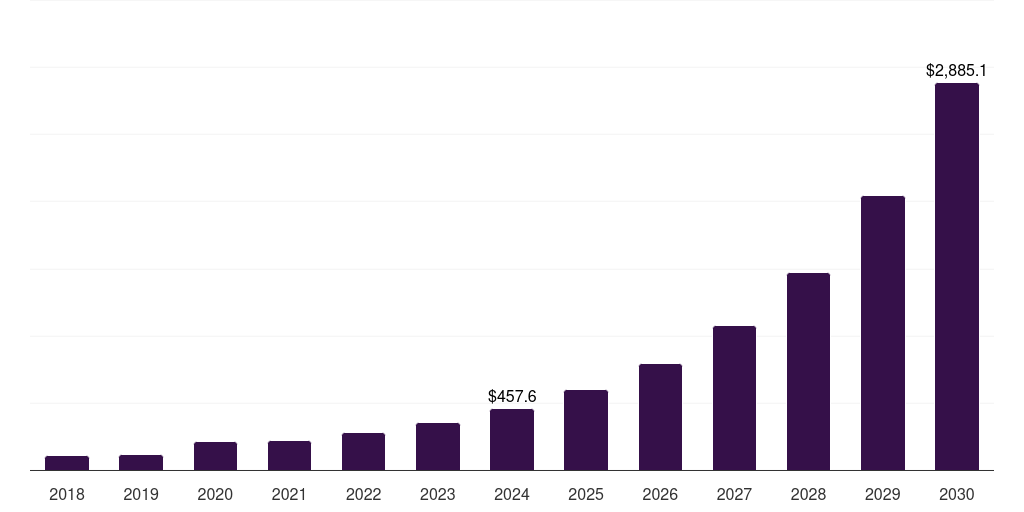 Germany large language model market, 2018-2030 (US$M)