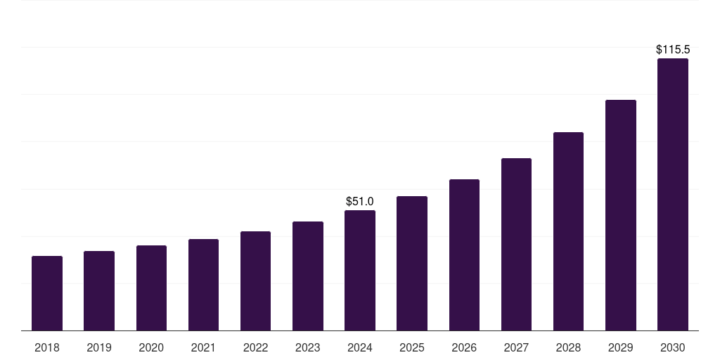 Germany laser sensor market, 2018-2030 (US$M)