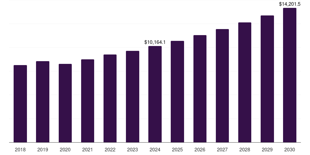 Germany liquid packaging market, 2018-2030 (US$M)