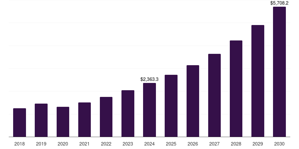 Germany lithium carbonate market, 2018-2030 (US$M)