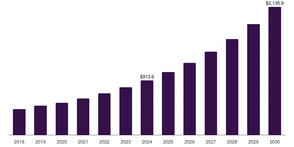 Germany logistics robot market, 2018-2030 (US$M)