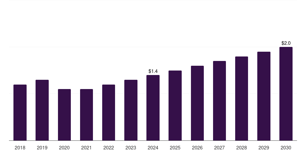 Germany luxury perfume market, 2018-2030 (US$M)