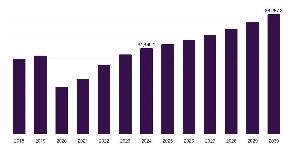 Germany luxury spa market, 2018-2030 (US$M)