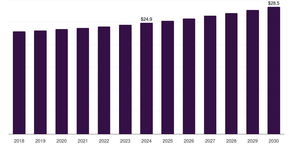 Germany mannitol market, 2018-2030 (US$M)
