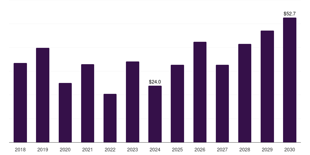 Germany marine salvage services market, 2018-2030 (US$M)