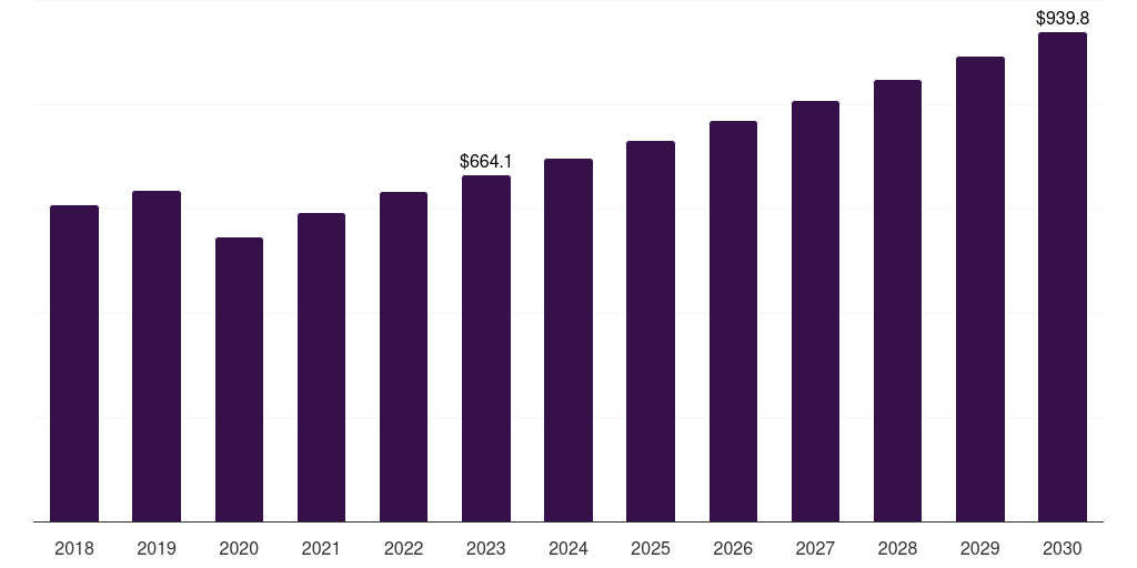 Germany Meat Processing Equipment Market Size & Outlook, 2030