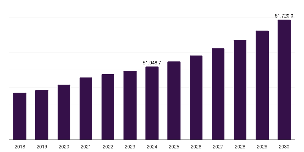 Germany medical device clinical trials market, 2018-2030 (US$M)