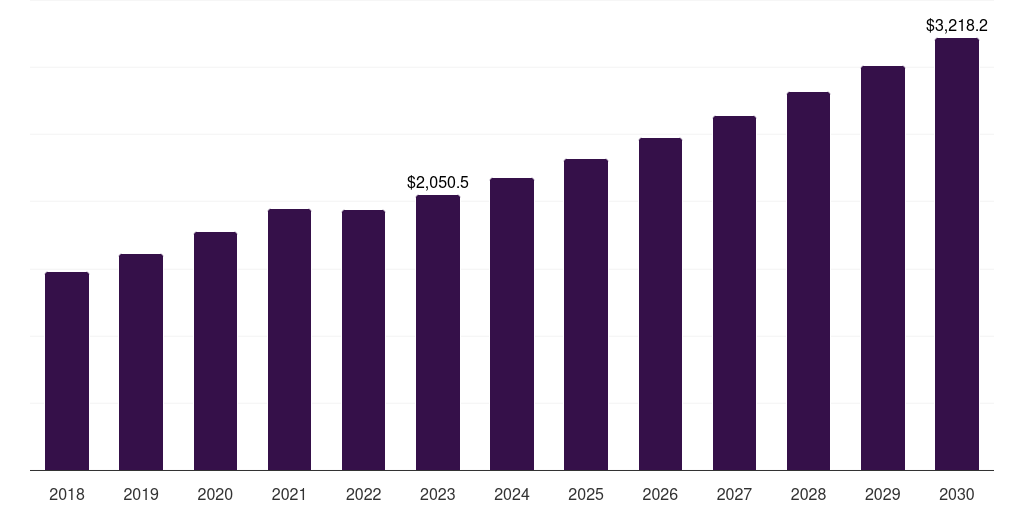 Germany medical office buildings market, 2018-2030 (US$M)