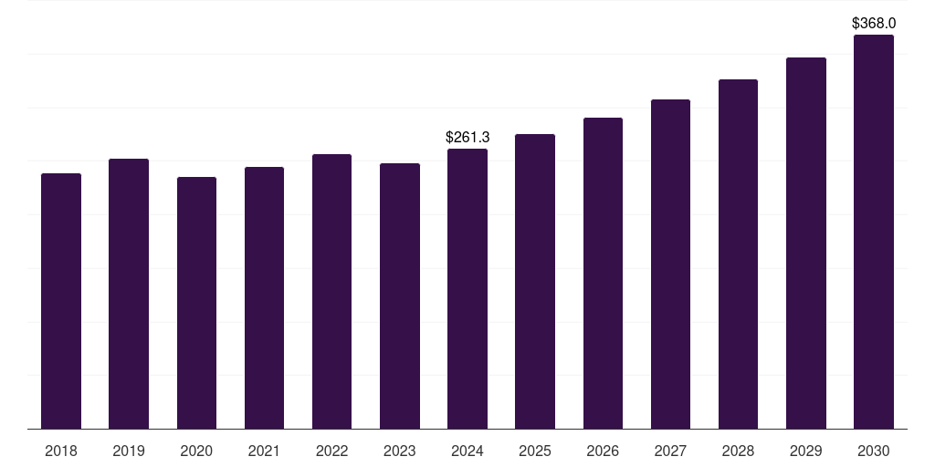 Germany metal carboxylates market, 2018-2030 (US$M)