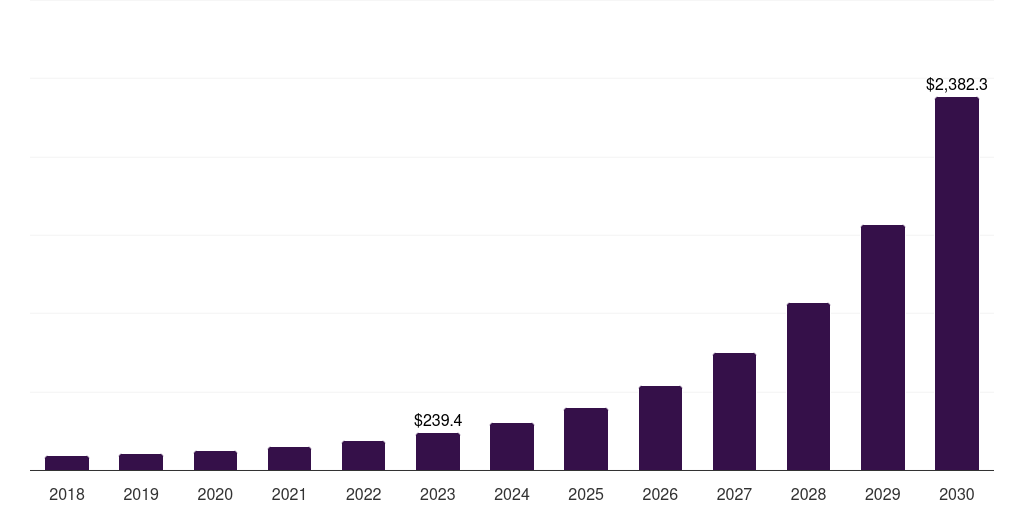 Germany metaverse in e-commerce market, 2018-2030 (US$M)