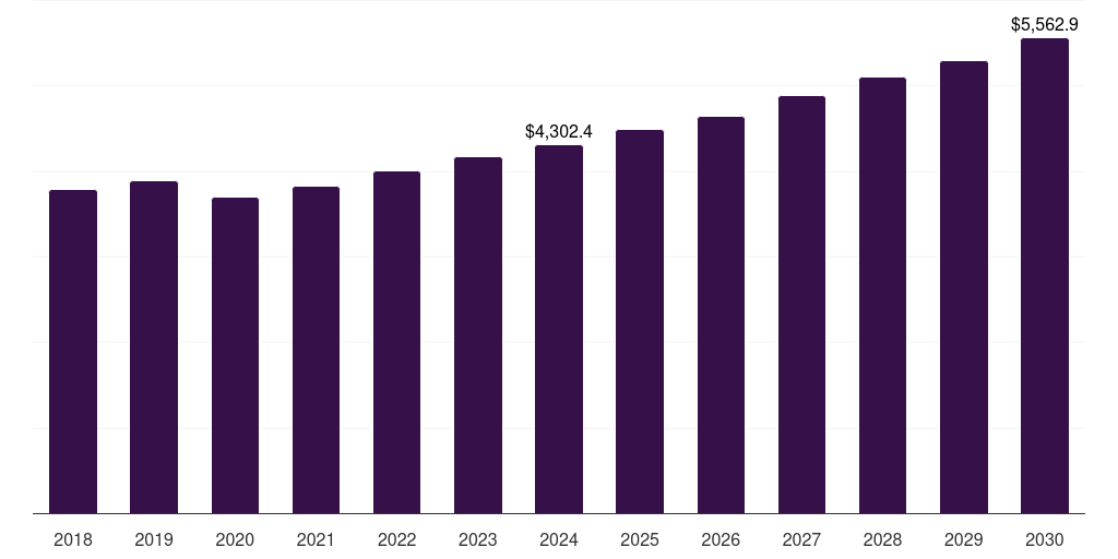 Germany mining equipment rental market, 2018-2030 (US$M)