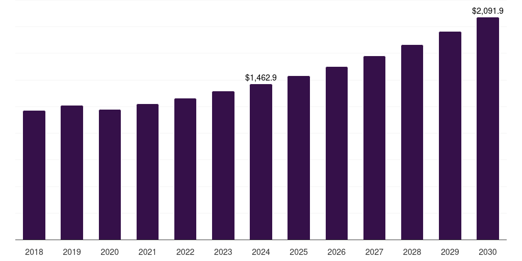 Germany modified epoxy resin market, 2018-2030 (US$M)