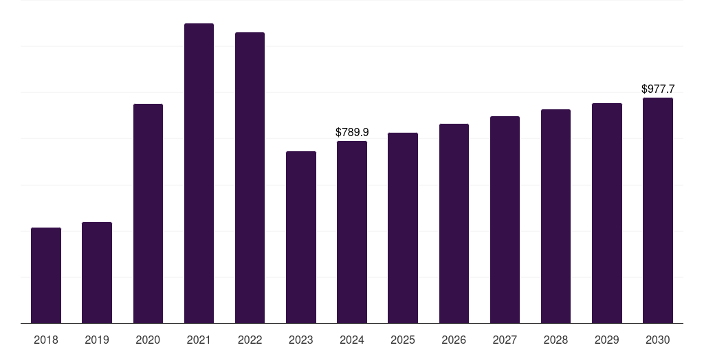 Germany molecular diagnostics market, 2018-2030 (US$M)