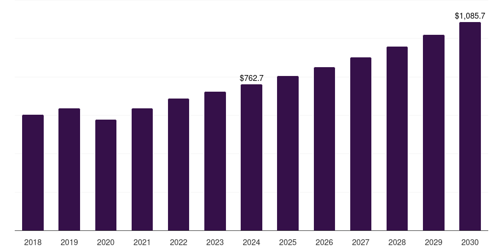 Germany motorbike riding gear market, 2018-2030 (US$M)