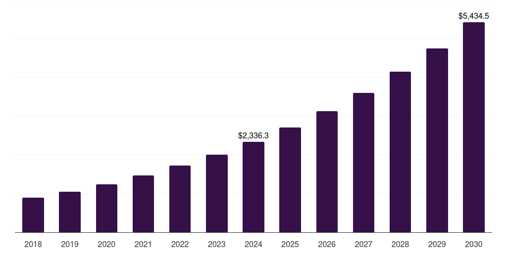 Germany music streaming market, 2018-2030 (US$M)