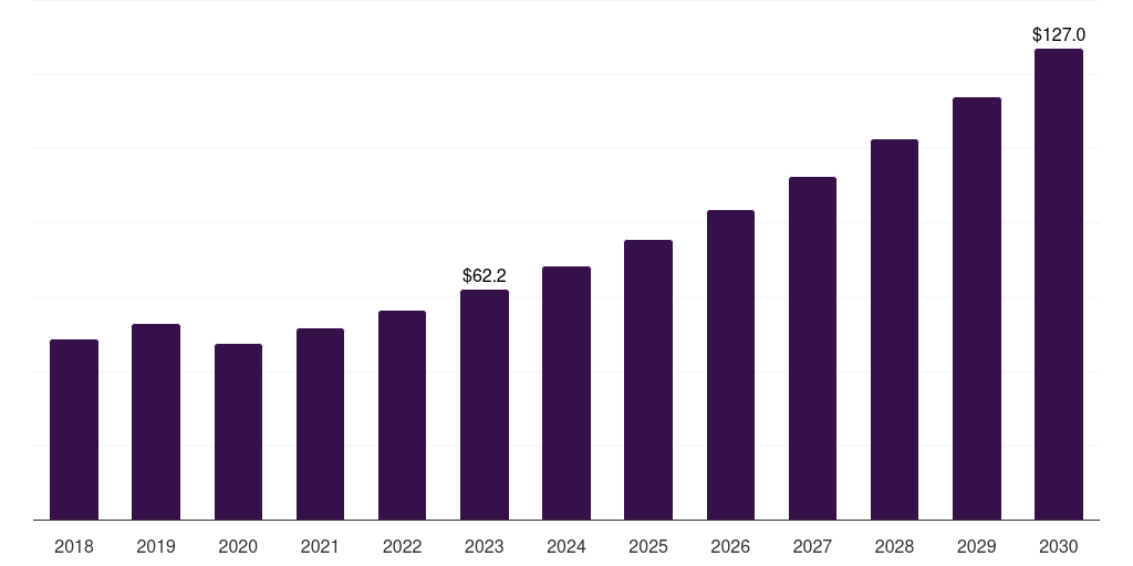Germany nano dentistry market, 2018-2030 (US$M)