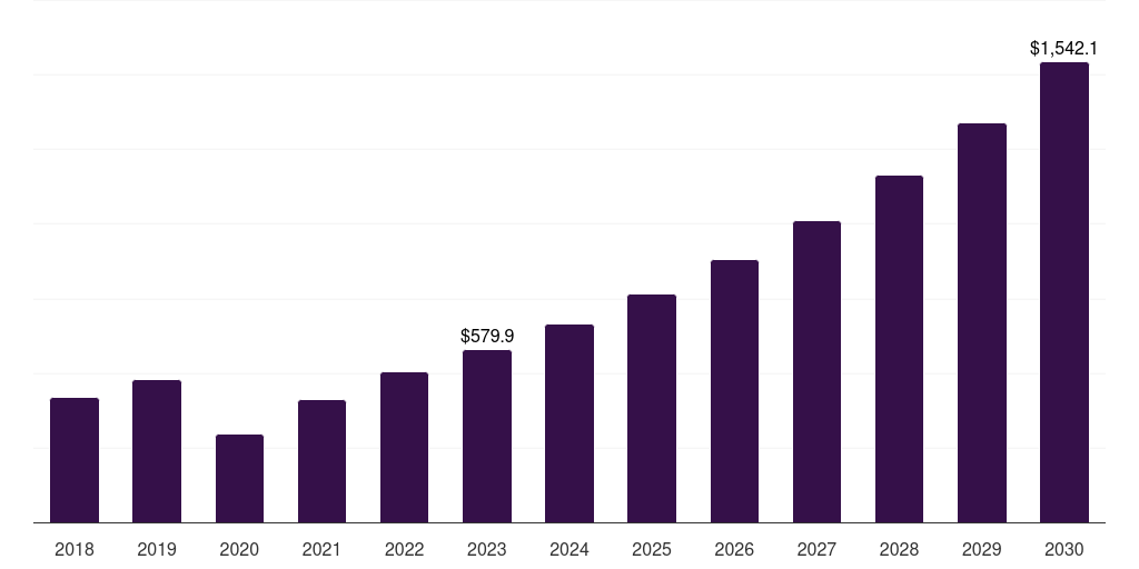 Germany nerve repair and regeneration market, 2018-2030 (US$M)