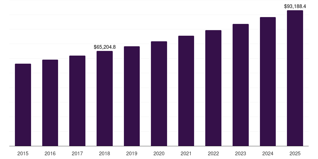 Germany non-alcoholic drinks market, 2015-2025 (US$M)