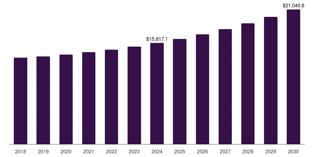 Germany non-profit organization technology spending market, 2018-2030 (US$M)
