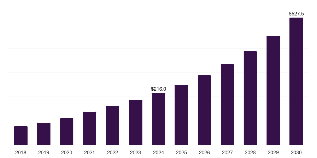 Germany nucleic acid methylation market, 2018-2030 (US$M)