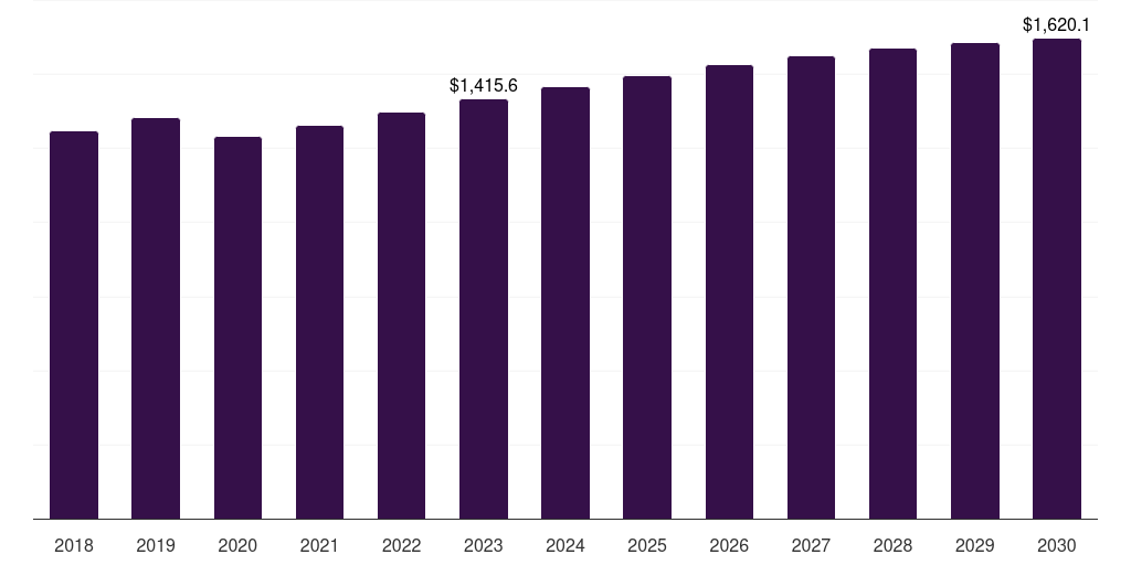 Germany optical transport network hardware market, 2018-2030 (US$M)