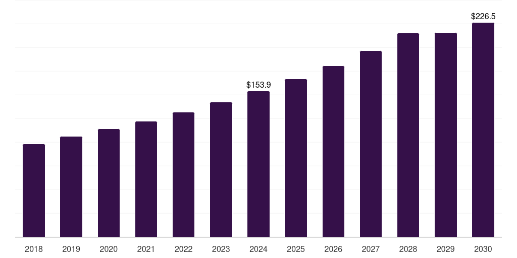 Germany organic baby food market, 2018-2030 (US$M)